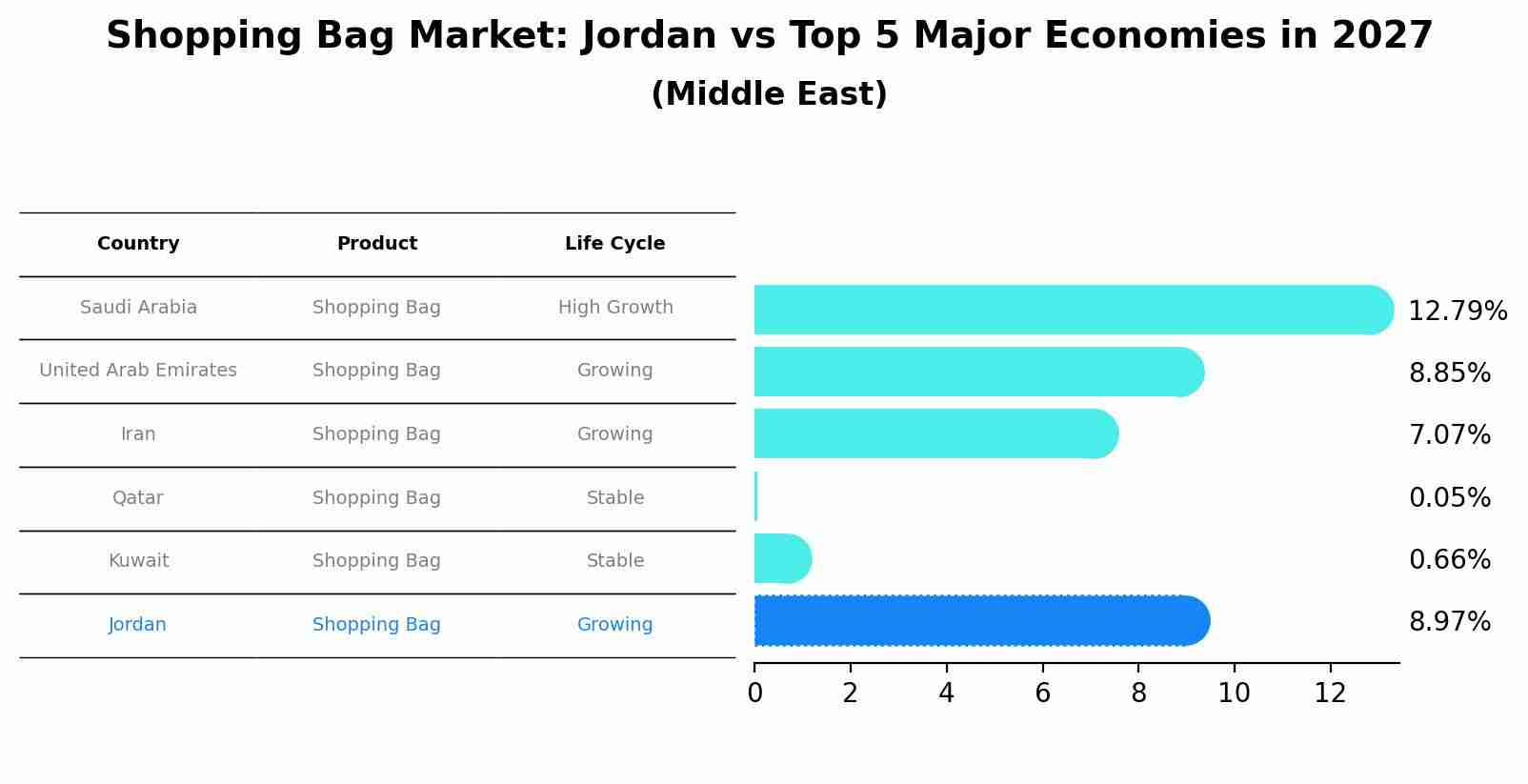 Shopping Bag Market: Jordan vs Top 5 Major Economies in 2027 (Middle East)