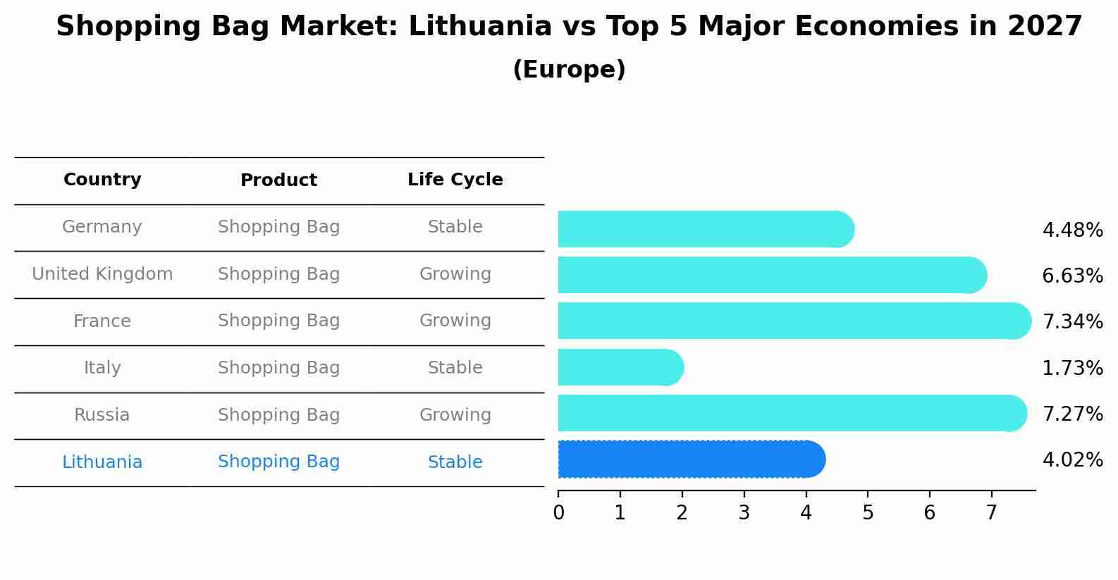 Shopping Bag Market: Lithuania vs Top 5 Major Economies in 2027 (Europe)