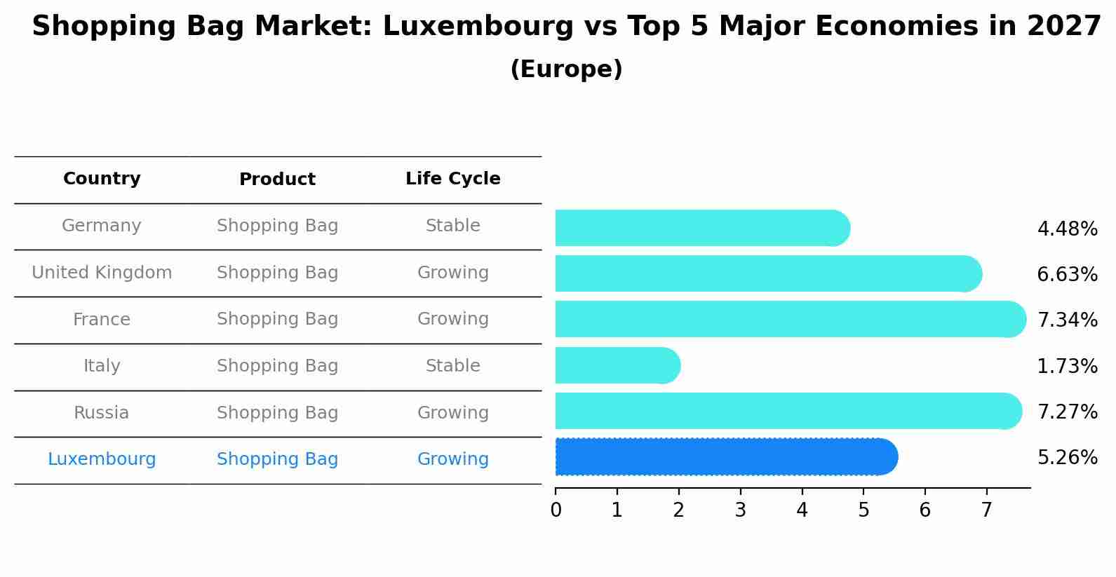 Shopping Bag Market: Luxembourg vs Top 5 Major Economies in 2027 (Europe)