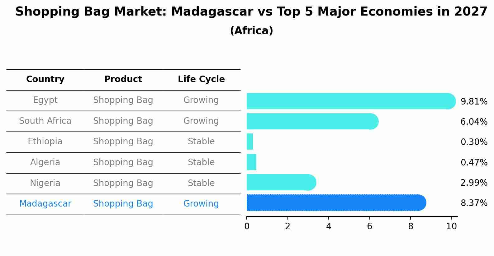 Shopping Bag Market: Madagascar vs Top 5 Major Economies in 2027 (Africa)