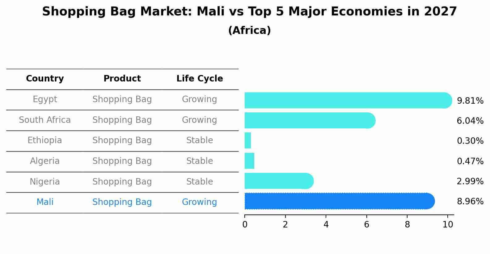 Shopping Bag Market: Mali vs Top 5 Major Economies in 2027 (Africa)