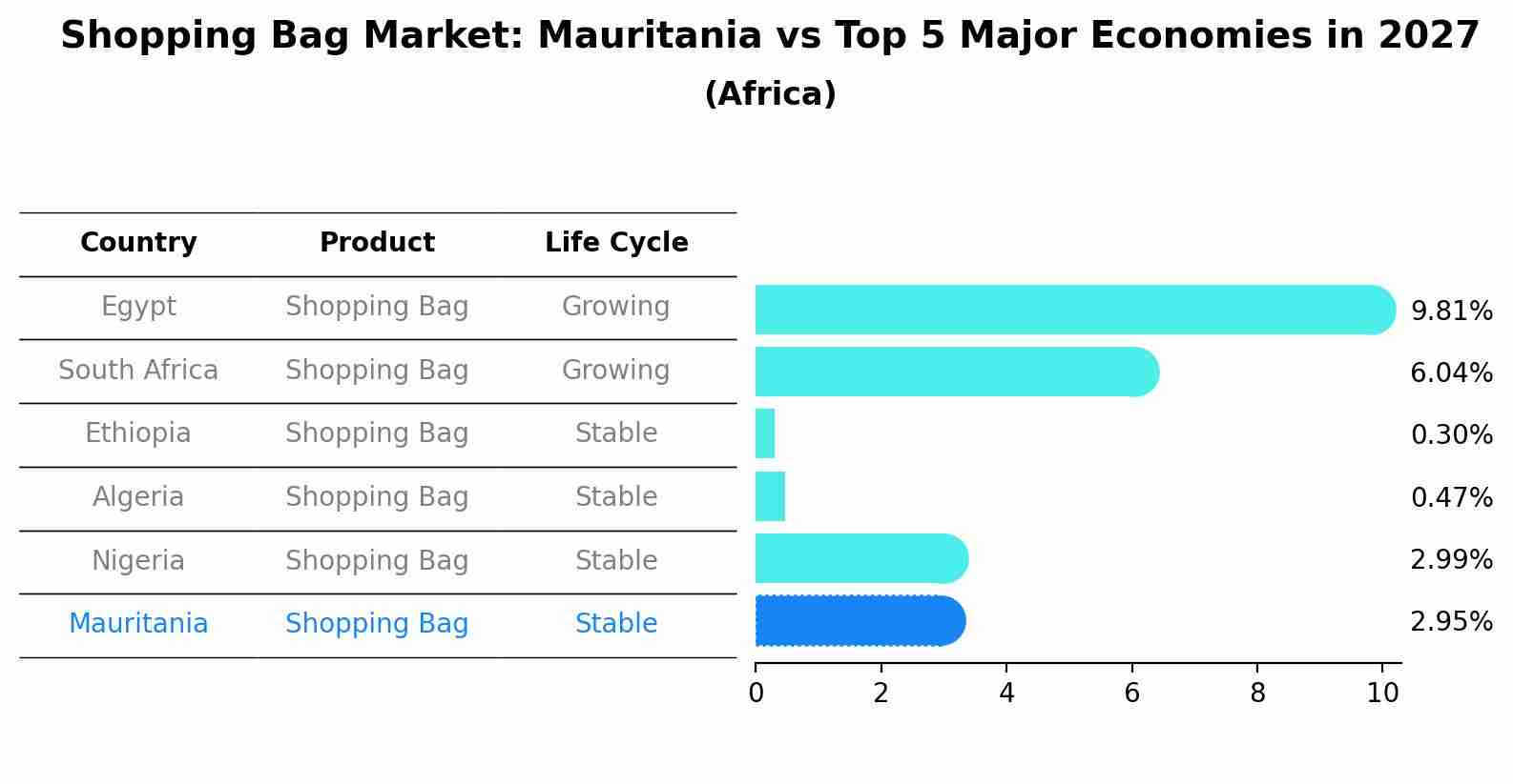 Shopping Bag Market: Mauritania vs Top 5 Major Economies in 2027 (Africa)