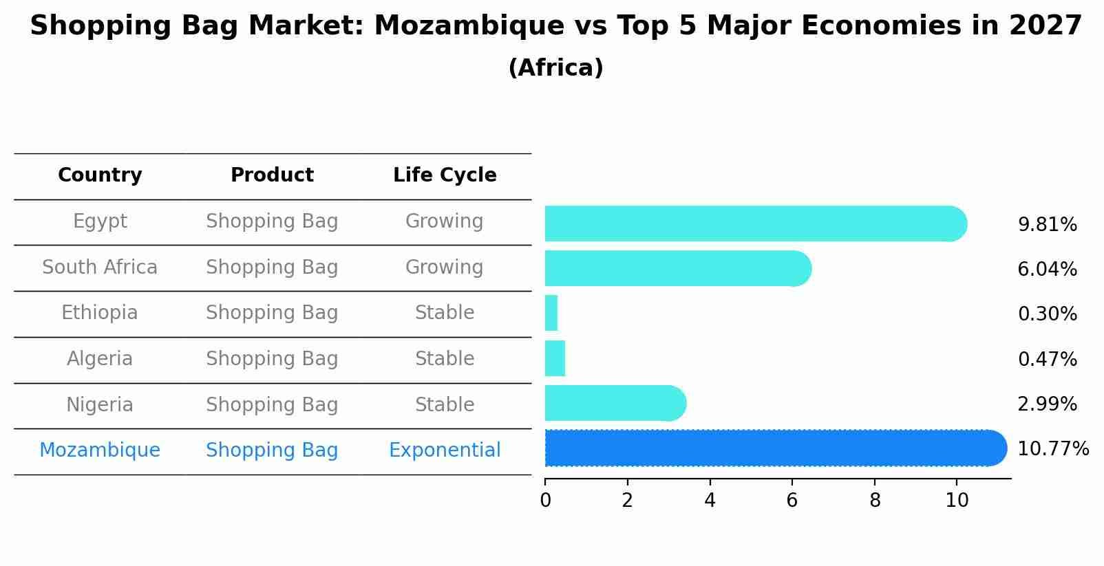 Shopping Bag Market: Mozambique vs Top 5 Major Economies in 2027 (Africa)