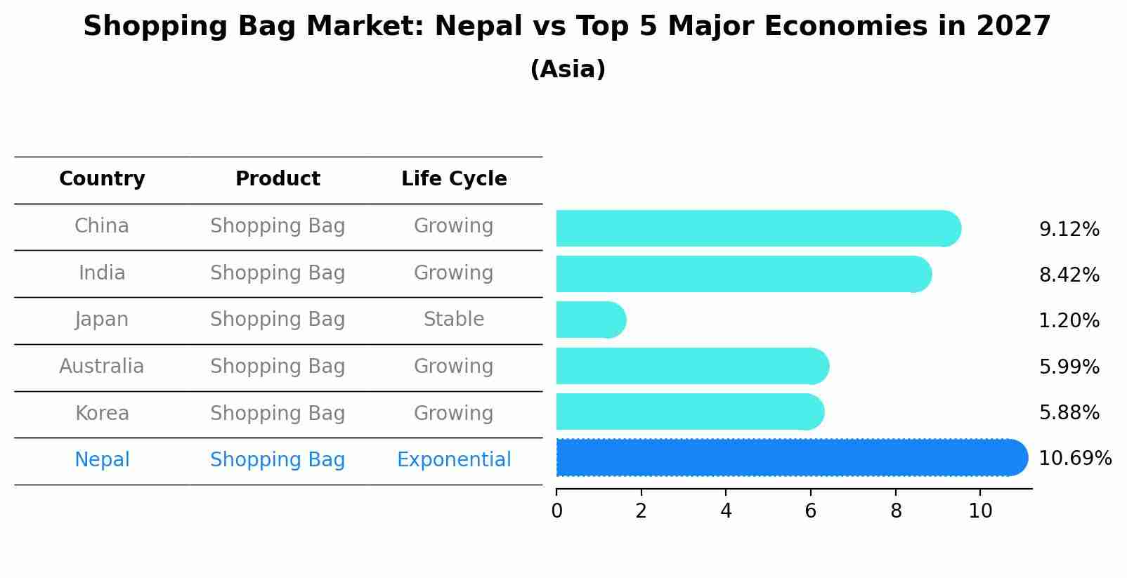 Shopping Bag Market: Nepal vs Top 5 Major Economies in 2027 (Asia)