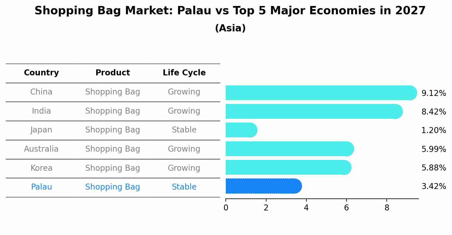 Shopping Bag Market: Palau vs Top 5 Major Economies in 2027 (Asia)