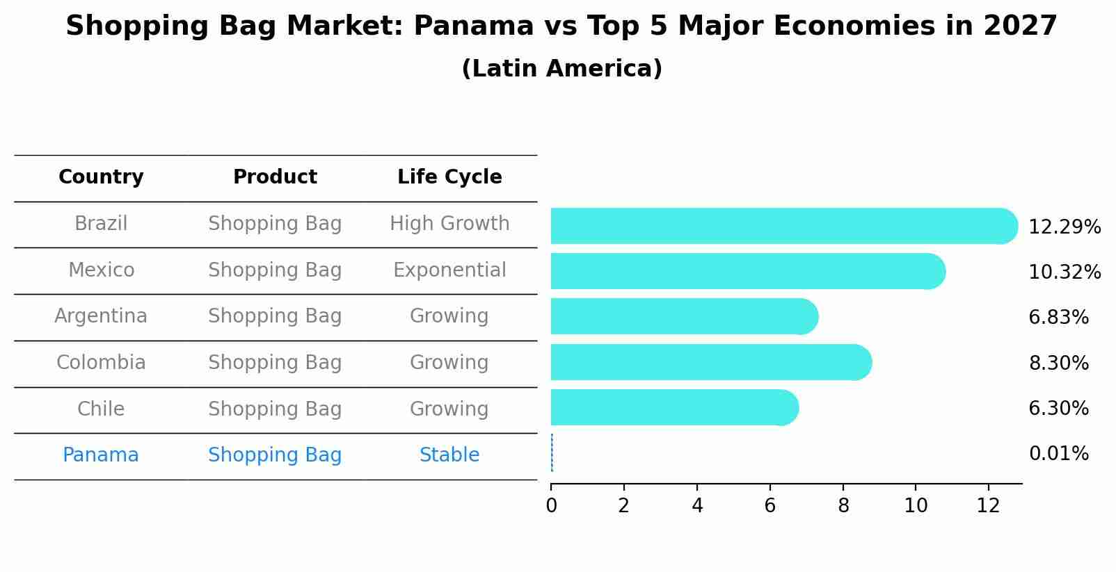 Shopping Bag Market: Panama vs Top 5 Major Economies in 2027 (Latin America)