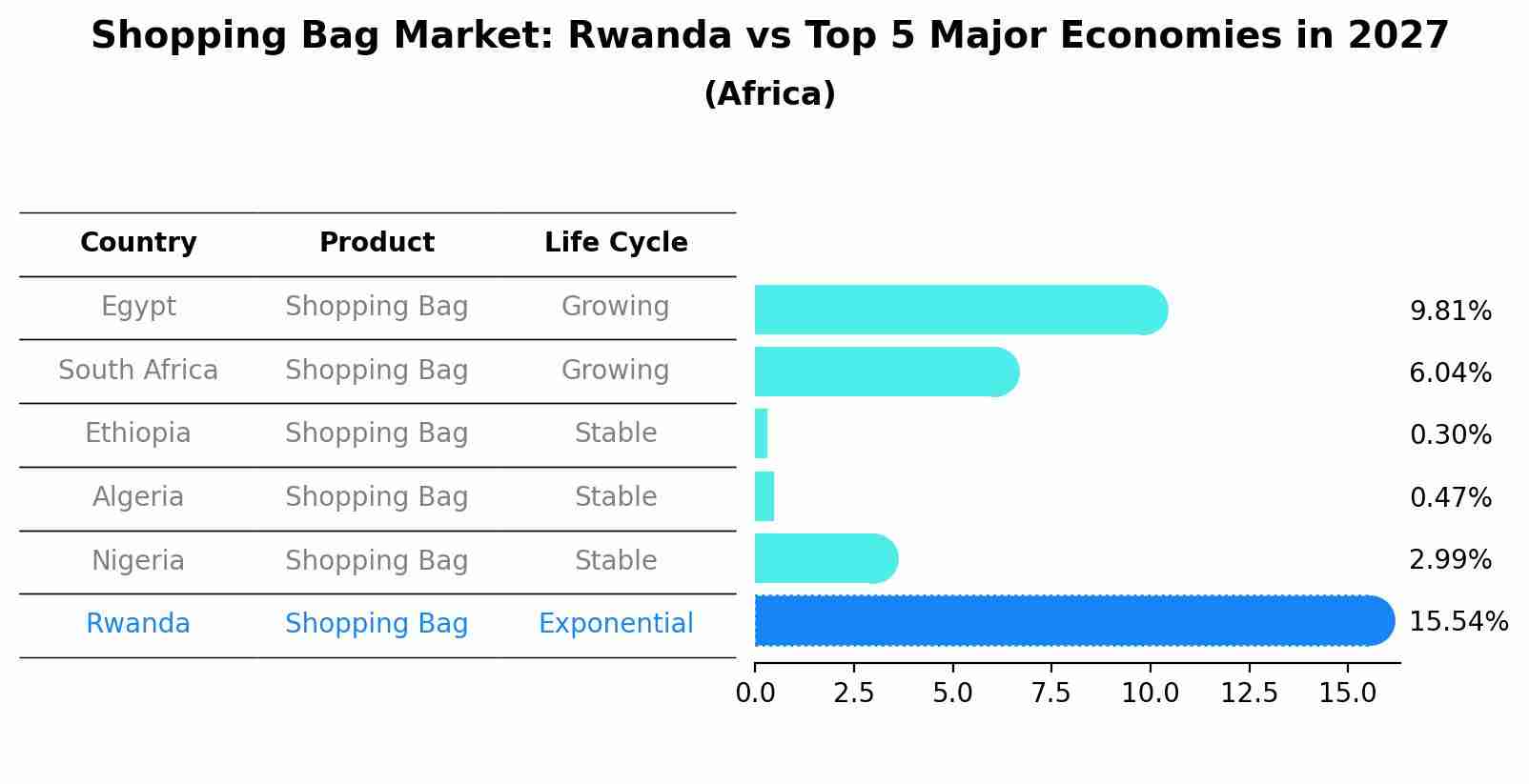 Shopping Bag Market: Rwanda vs Top 5 Major Economies in 2027 (Africa)
