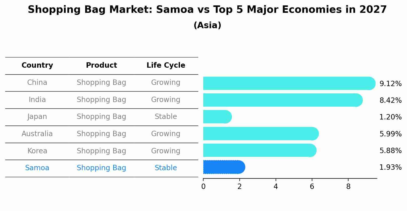 Shopping Bag Market: Samoa vs Top 5 Major Economies in 2027 (Asia)