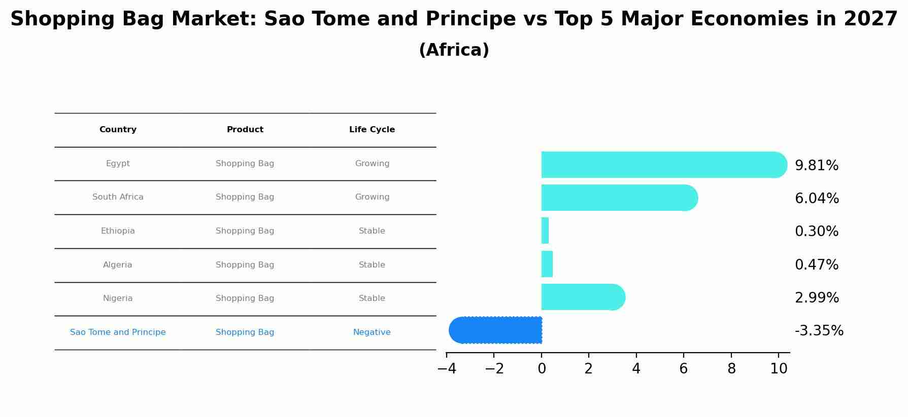 Shopping Bag Market: Sao Tome and Principe vs Top 5 Major Economies in 2027 (Africa)