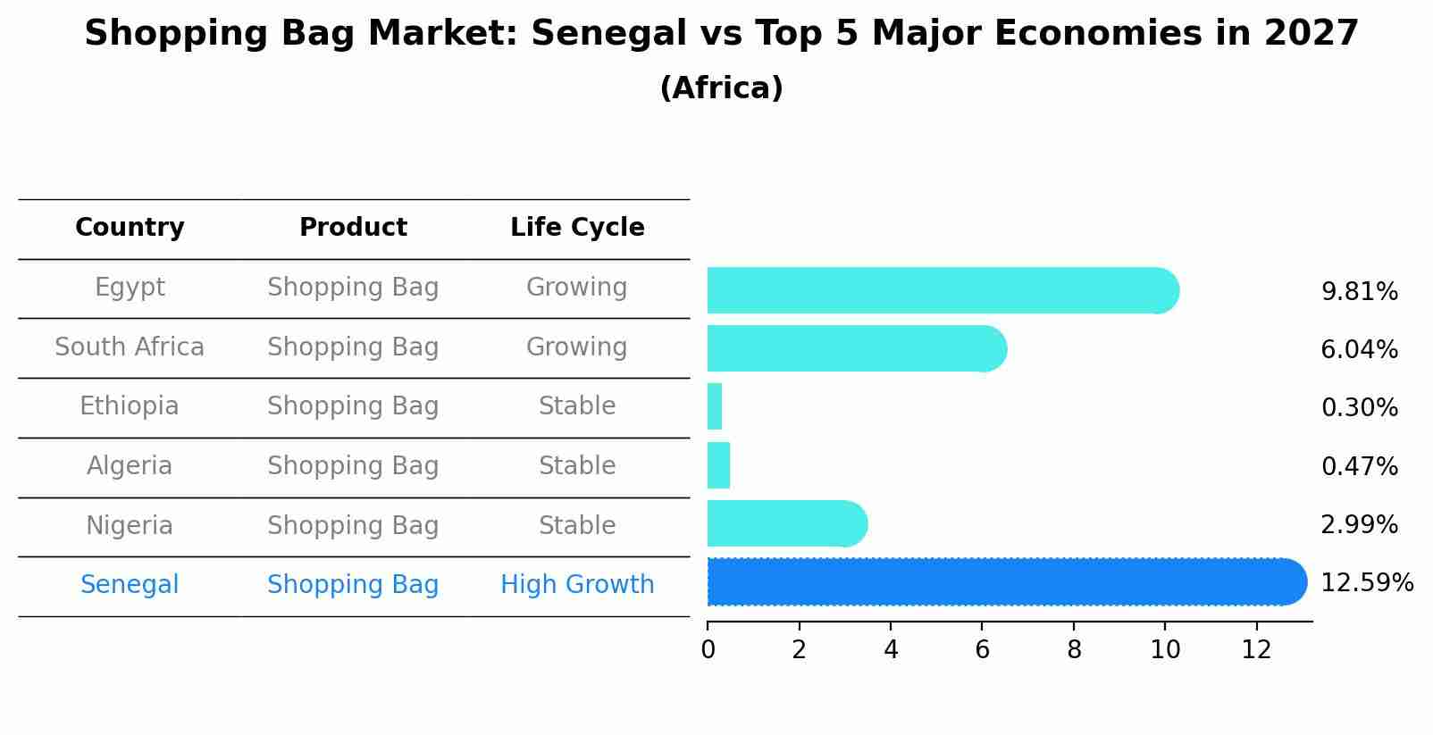 Shopping Bag Market: Senegal vs Top 5 Major Economies in 2027 (Africa)