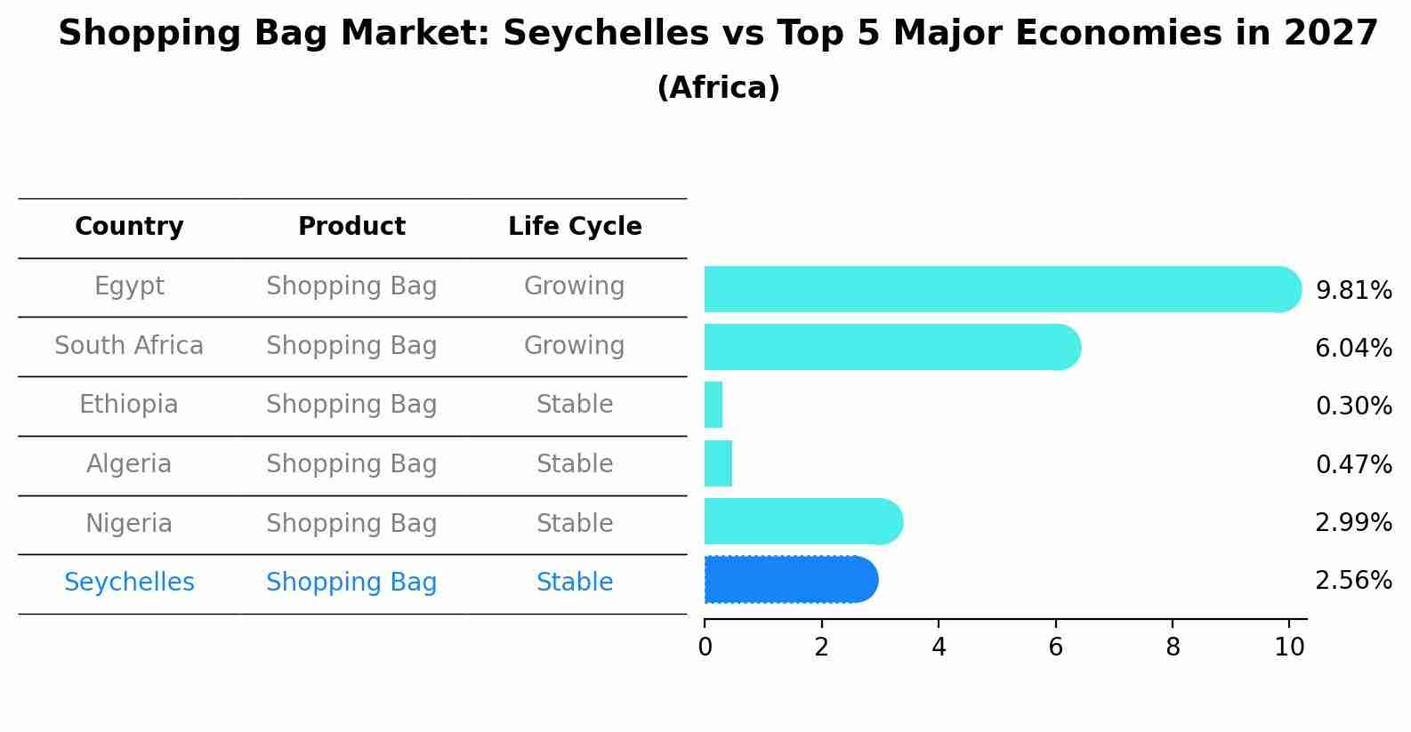 Shopping Bag Market: Seychelles vs Top 5 Major Economies in 2027 (Africa)