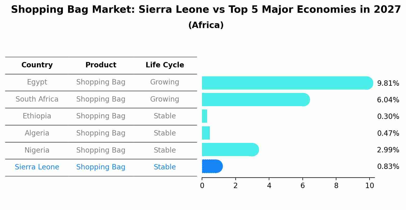 Shopping Bag Market: Sierra Leone vs Top 5 Major Economies in 2027 (Africa)