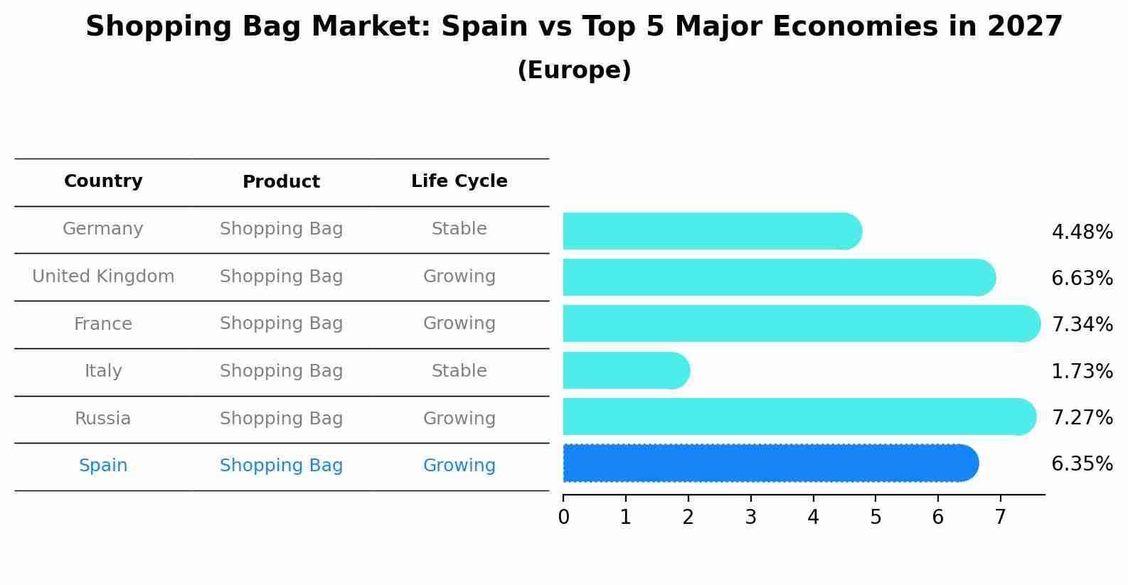 Shopping Bag Market: Spain vs Top 5 Major Economies in 2027 (Europe)