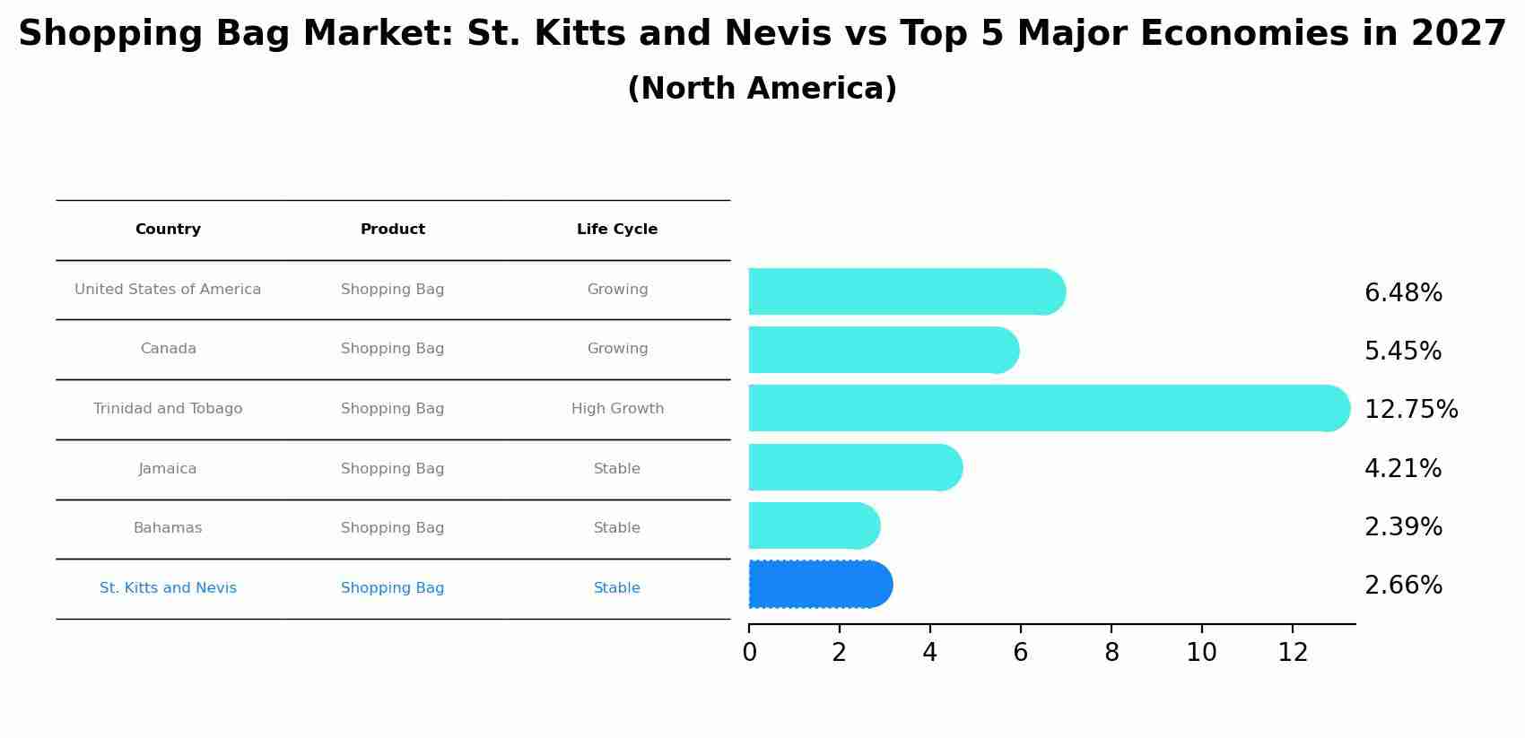 Shopping Bag Market: St. Kitts and Nevis vs Top 5 Major Economies in 2027 (North America)