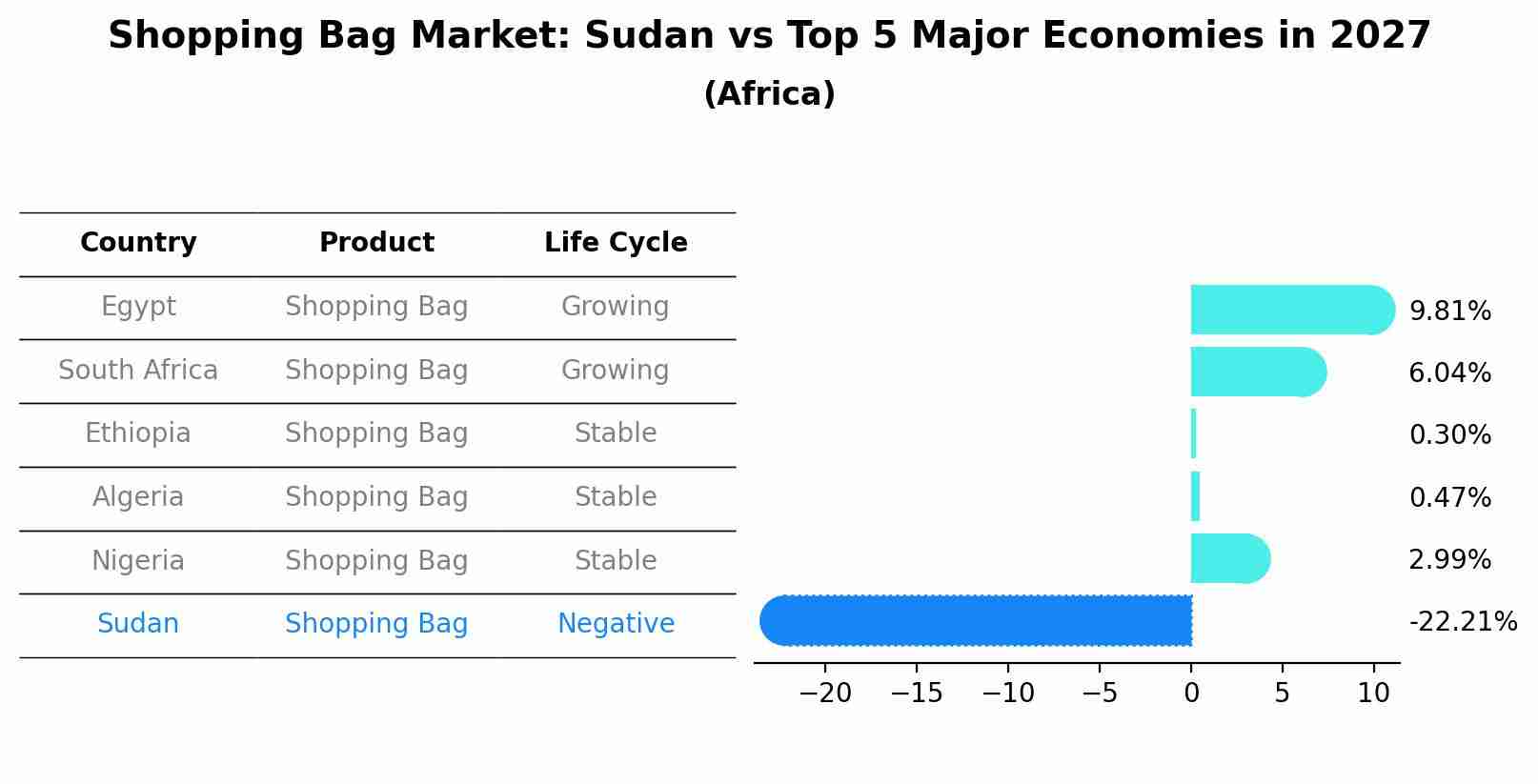 Shopping Bag Market: Sudan vs Top 5 Major Economies in 2027 (Africa)