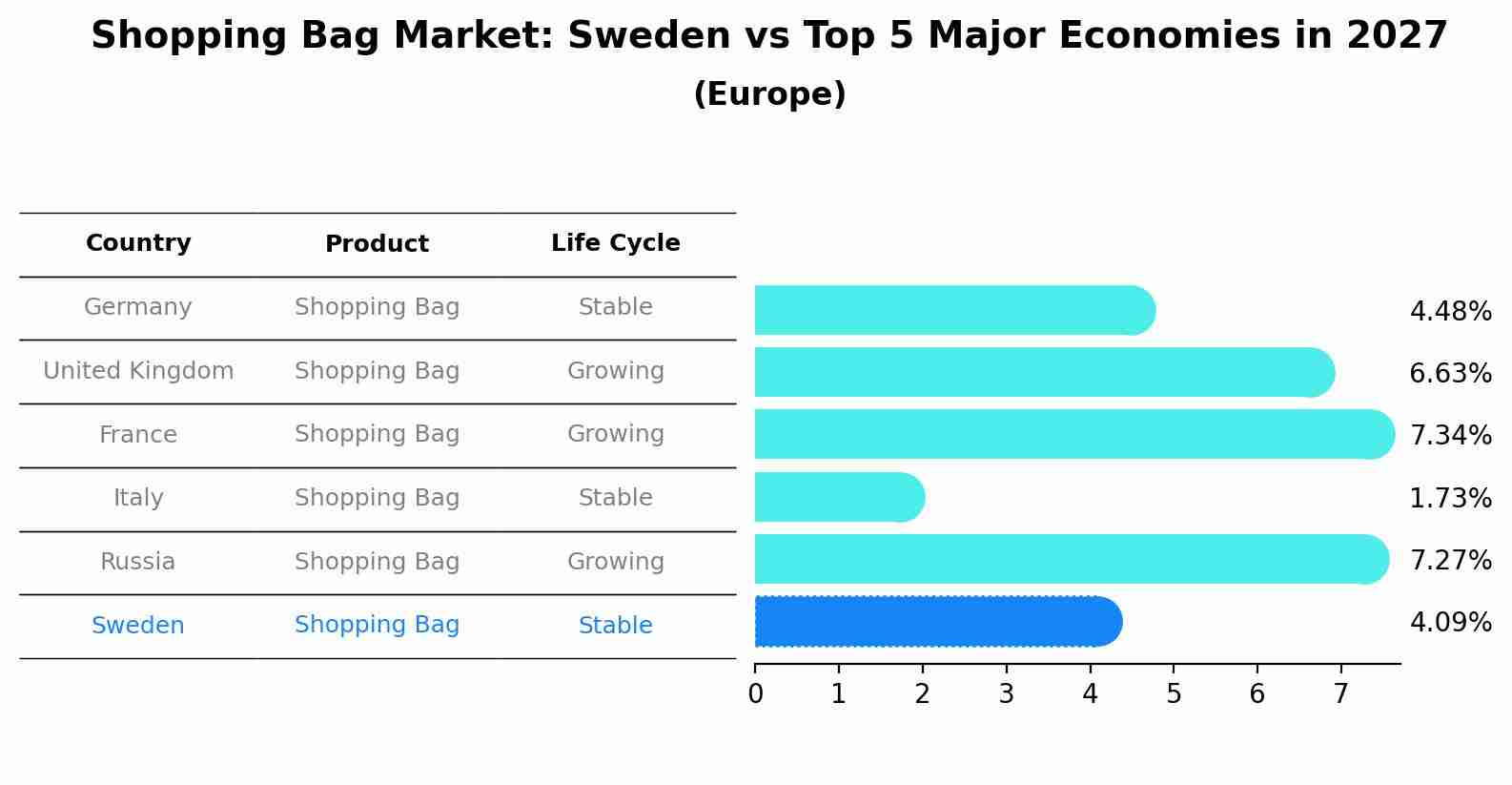 Shopping Bag Market: Sweden vs Top 5 Major Economies in 2027 (Europe)
