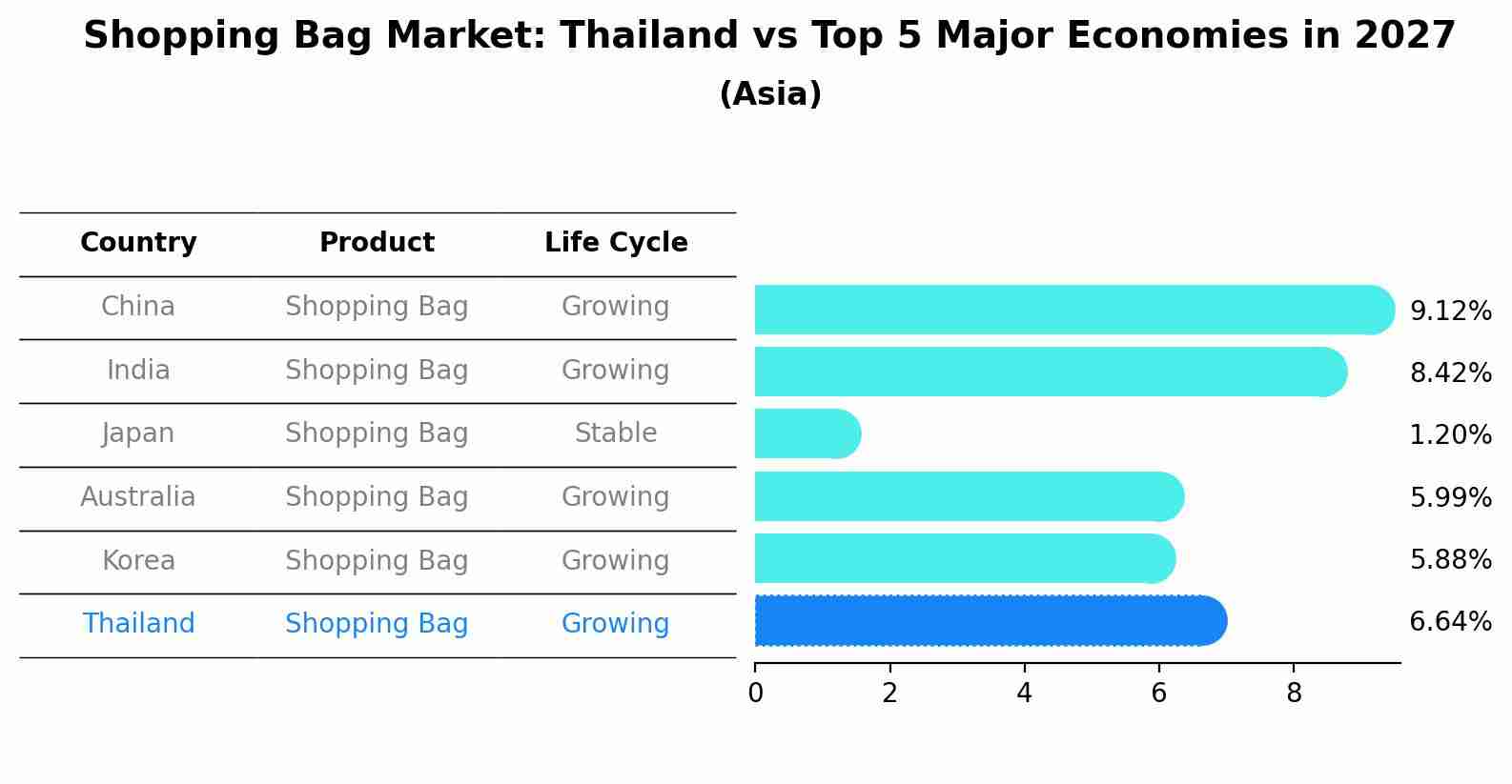 Shopping Bag Market: Thailand vs Top 5 Major Economies in 2027 (Asia)