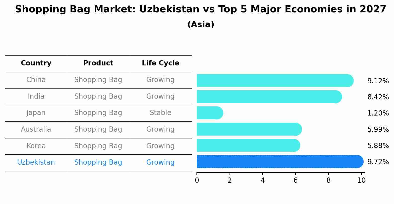 Shopping Bag Market: Uzbekistan vs Top 5 Major Economies in 2027 (Asia)