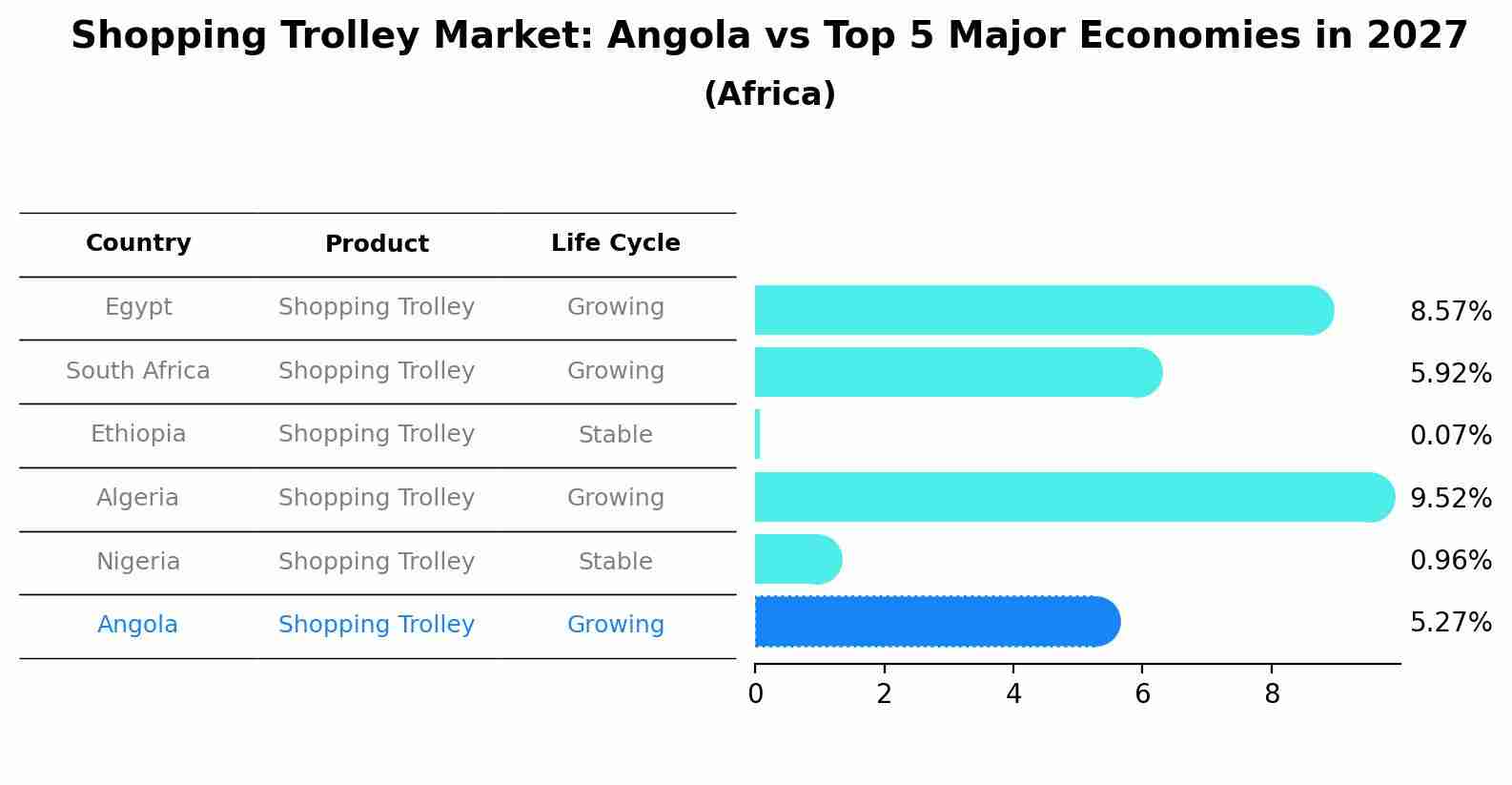 Shopping Trolley Market: Angola vs Top 5 Major Economies in 2027 (Africa)