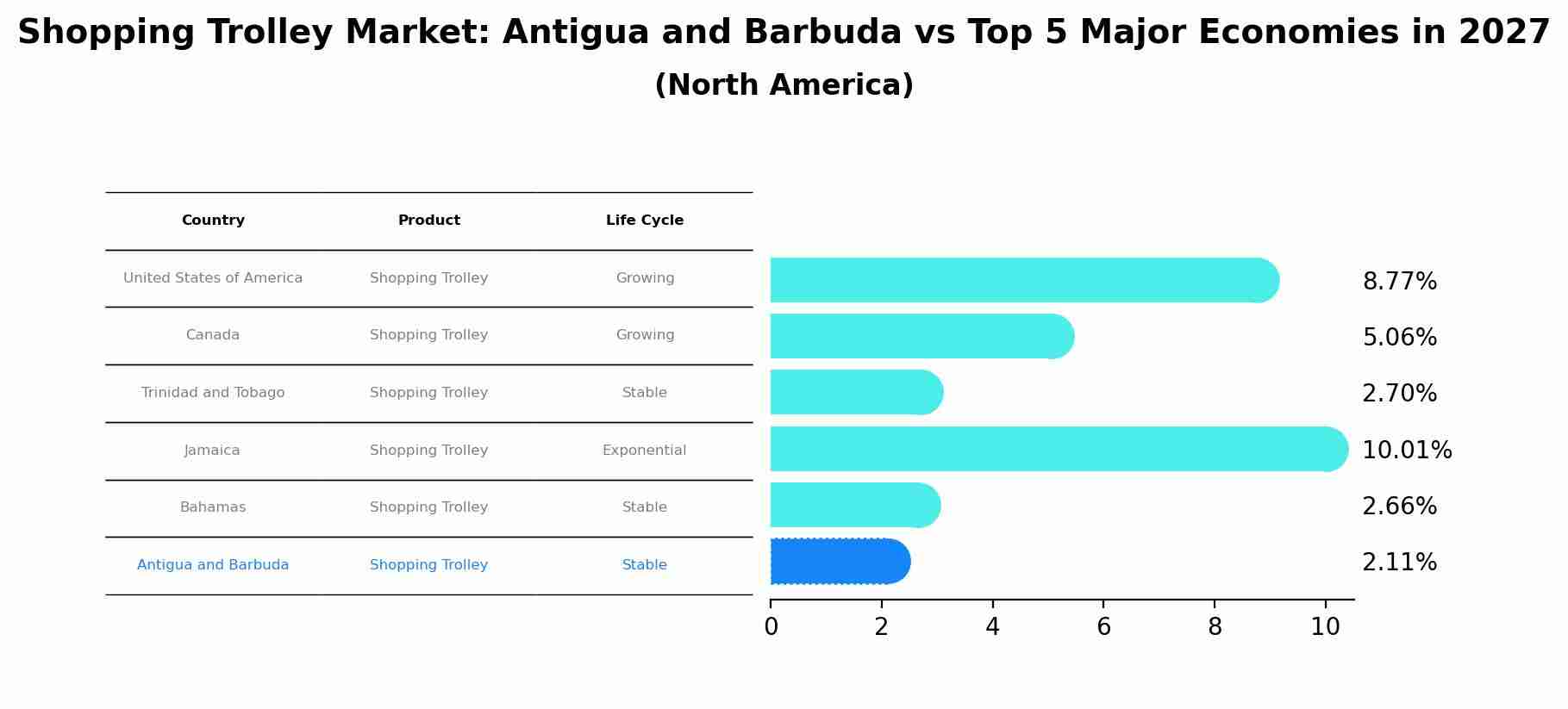 Shopping Trolley Market: Antigua and Barbuda vs Top 5 Major Economies in 2027 (North America)