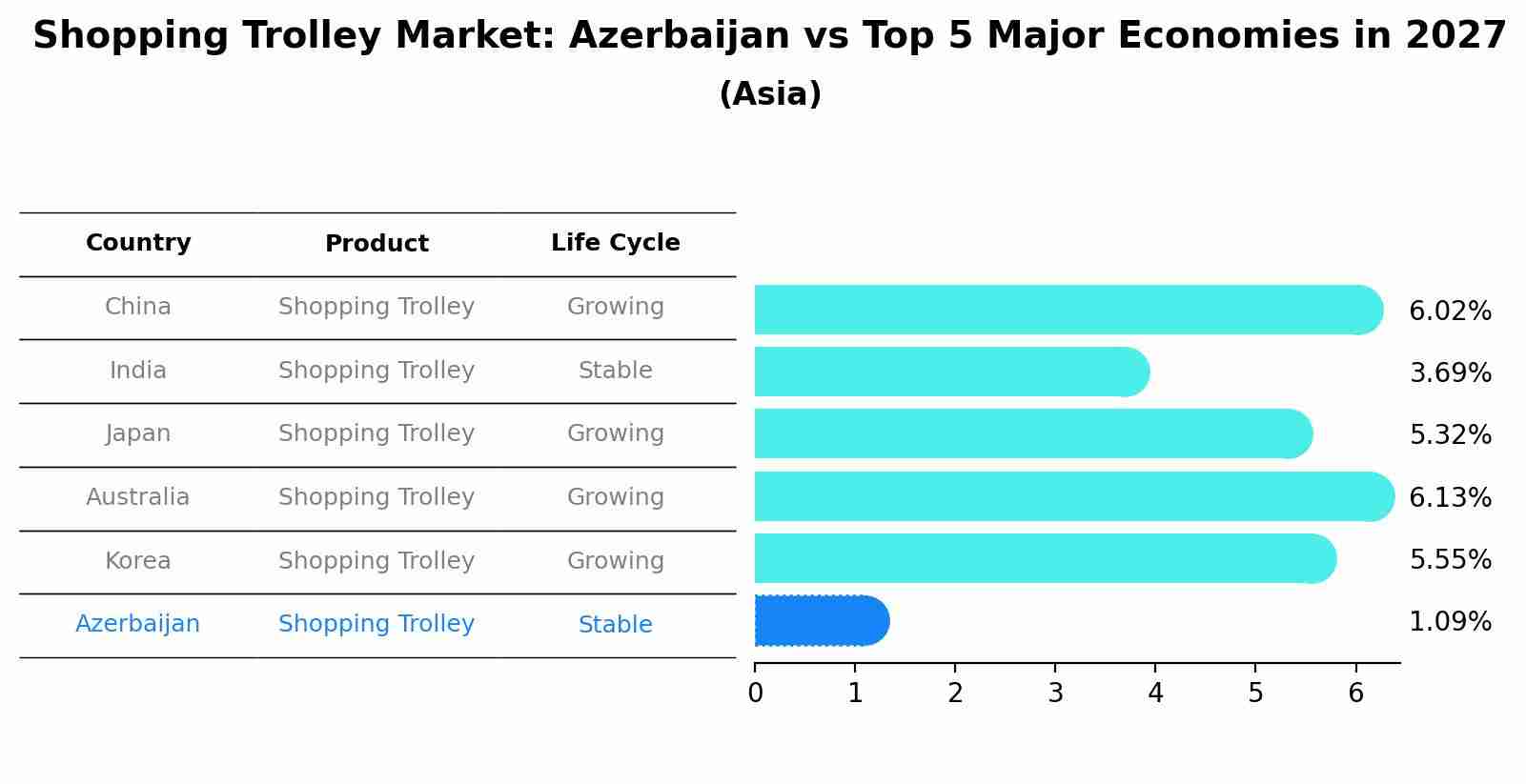 Shopping Trolley Market: Azerbaijan vs Top 5 Major Economies in 2027 (Asia)