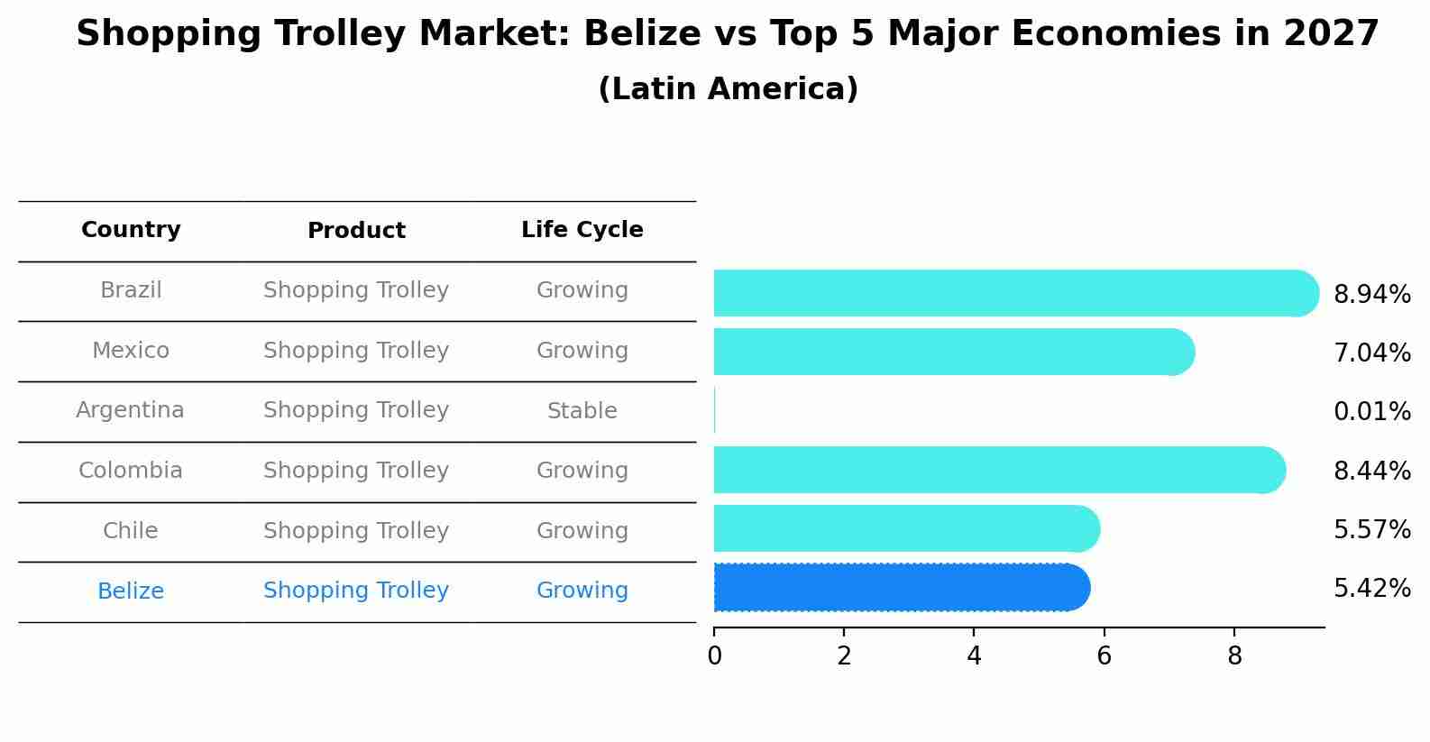 Shopping Trolley Market: Belize vs Top 5 Major Economies in 2027 (Latin America)