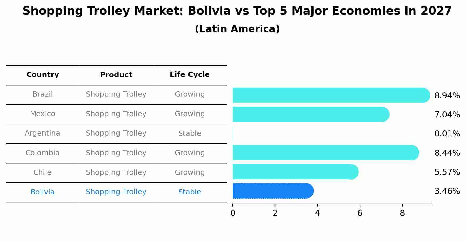 Shopping Trolley Market: Bolivia vs Top 5 Major Economies in 2027 (Latin America)