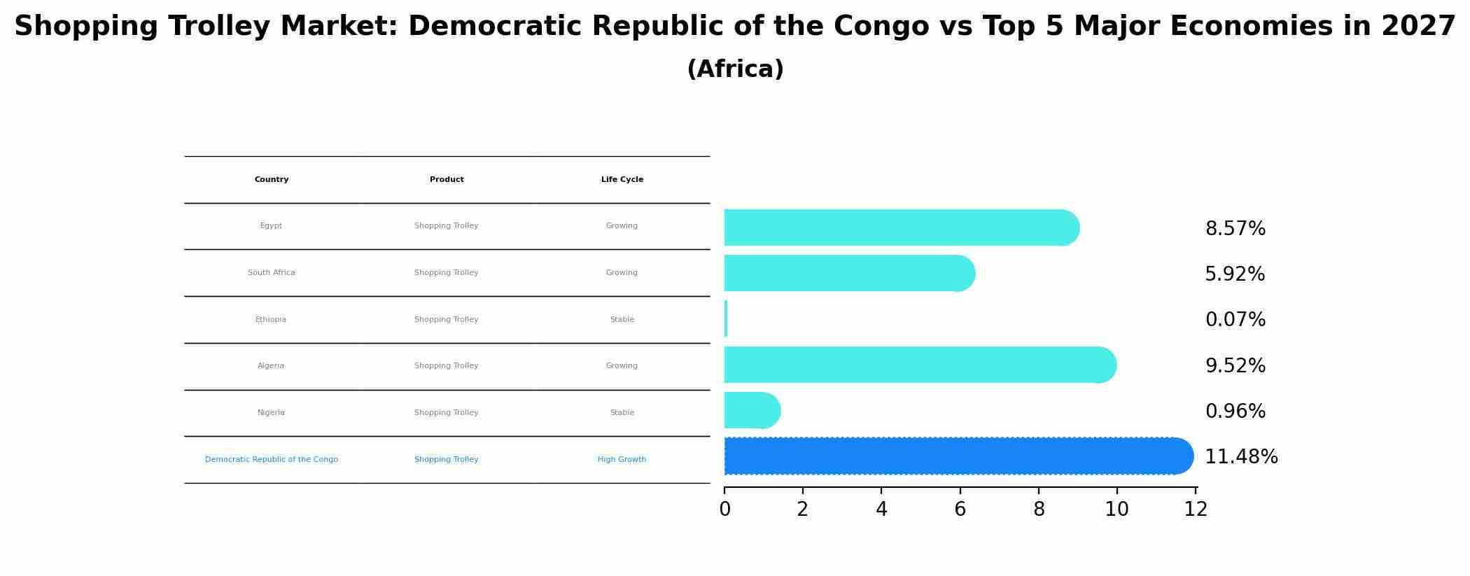 Shopping Trolley Market: Democratic Republic of the Congo vs Top 5 Major Economies in 2027 (Africa)