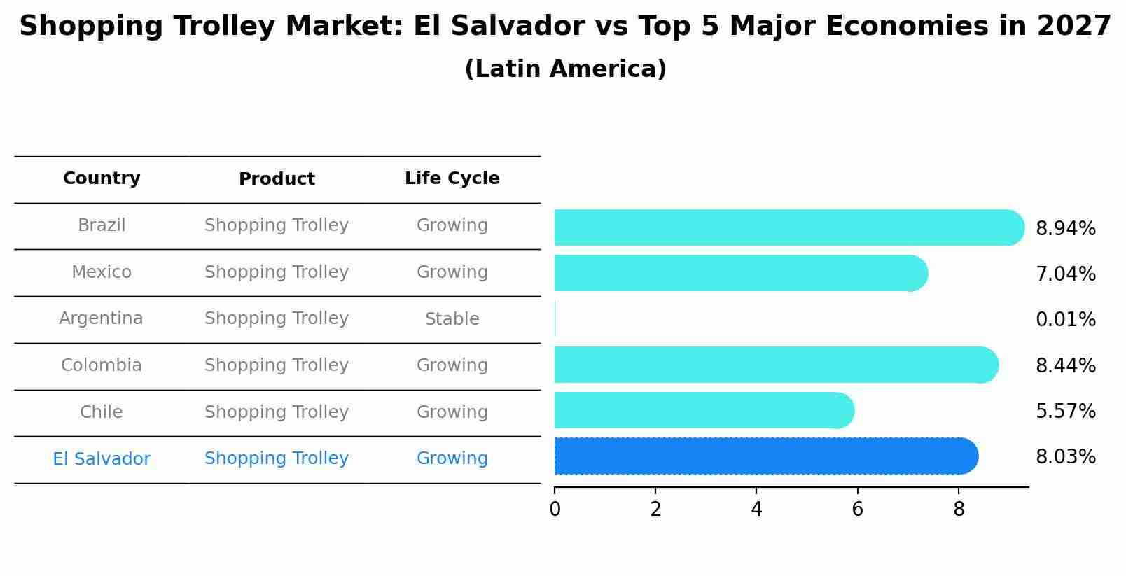 Shopping Trolley Market: El Salvador vs Top 5 Major Economies in 2027 (Latin America)