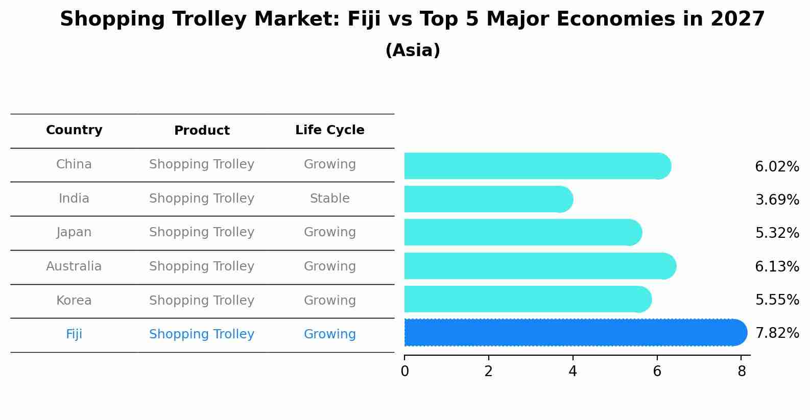 Shopping Trolley Market: Fiji vs Top 5 Major Economies in 2027 (Asia)