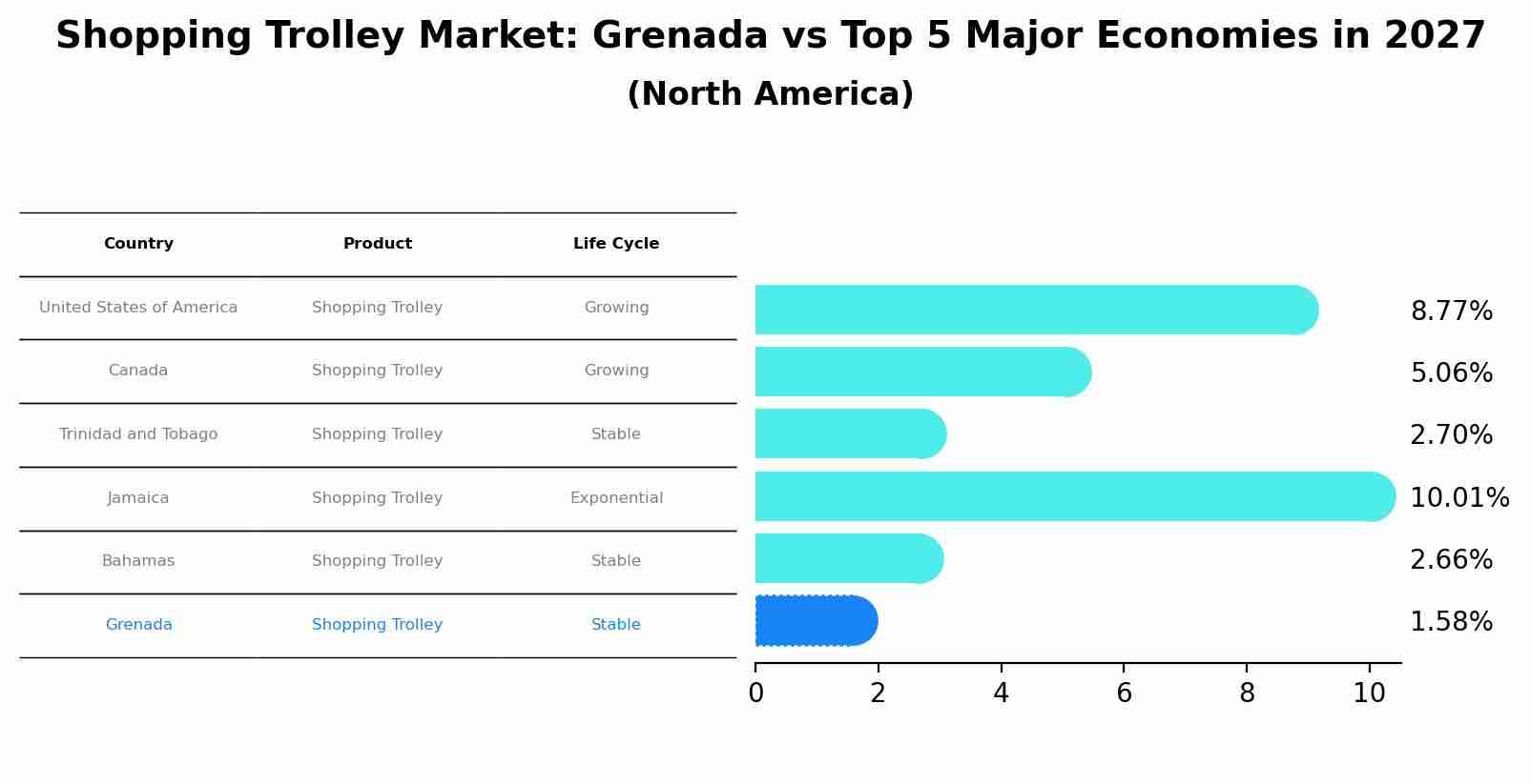 Shopping Trolley Market: Grenada vs Top 5 Major Economies in 2027 (North America)