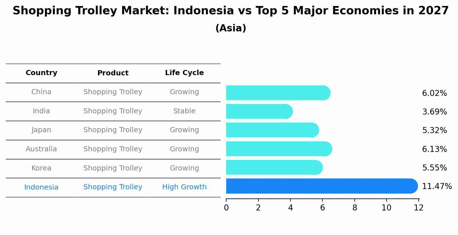 Shopping Trolley Market: Indonesia vs Top 5 Major Economies in 2027 (Asia)