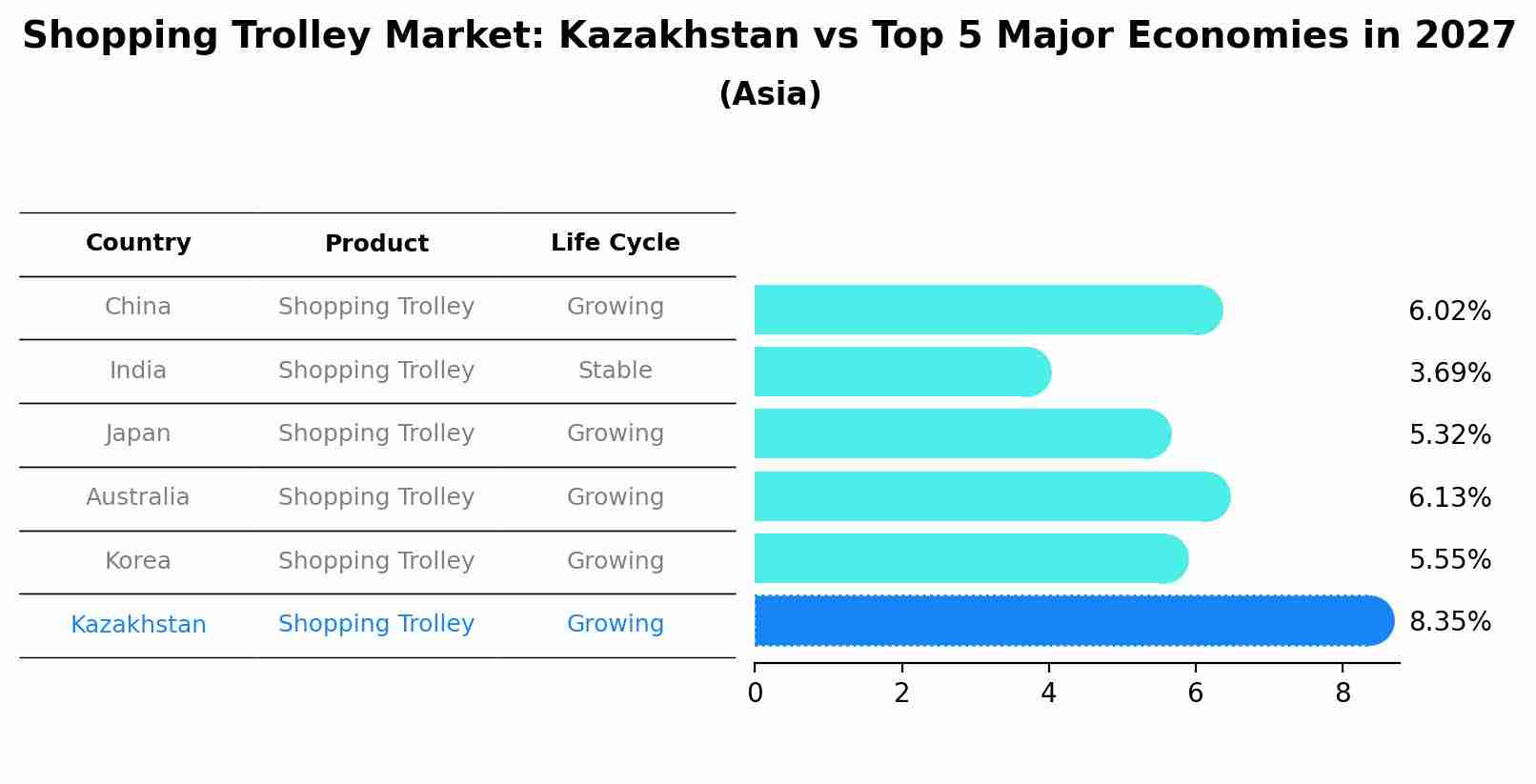 Shopping Trolley Market: Kazakhstan vs Top 5 Major Economies in 2027 (Asia)