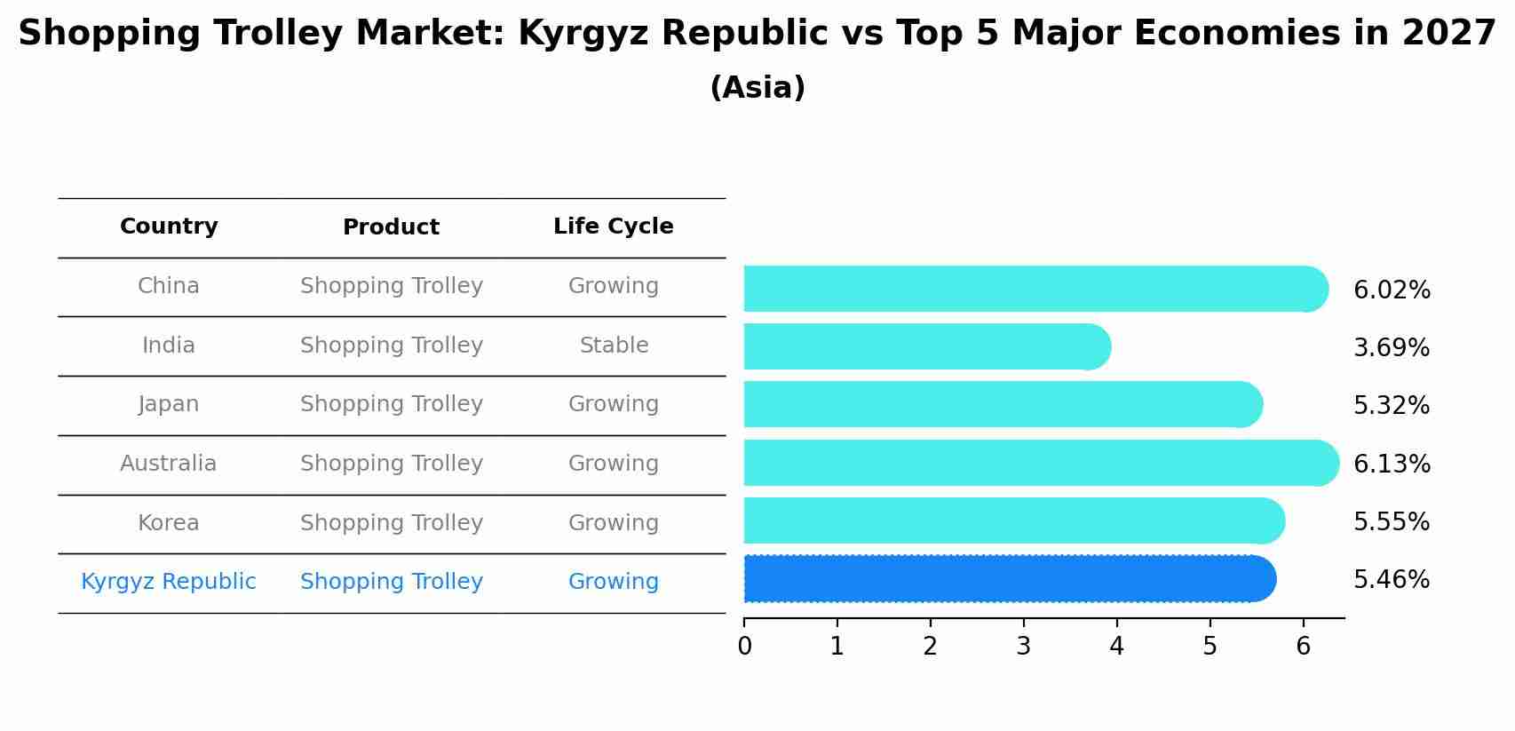 Shopping Trolley Market: Kyrgyz Republic vs Top 5 Major Economies in 2027 (Asia)
