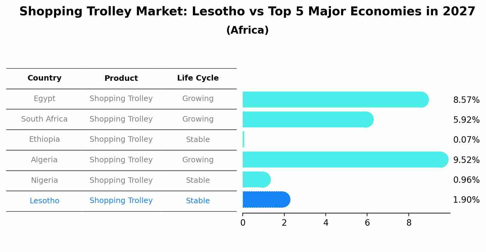 Shopping Trolley Market: Lesotho vs Top 5 Major Economies in 2027 (Africa)