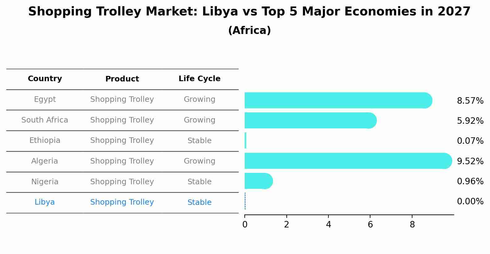 Shopping Trolley Market: Libya vs Top 5 Major Economies in 2027 (Africa)