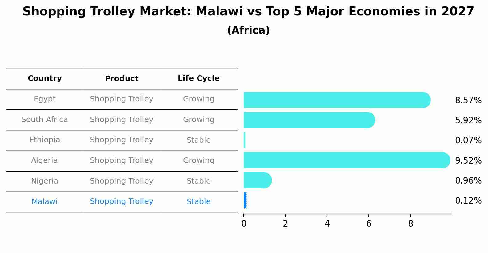 Shopping Trolley Market: Malawi vs Top 5 Major Economies in 2027 (Africa)