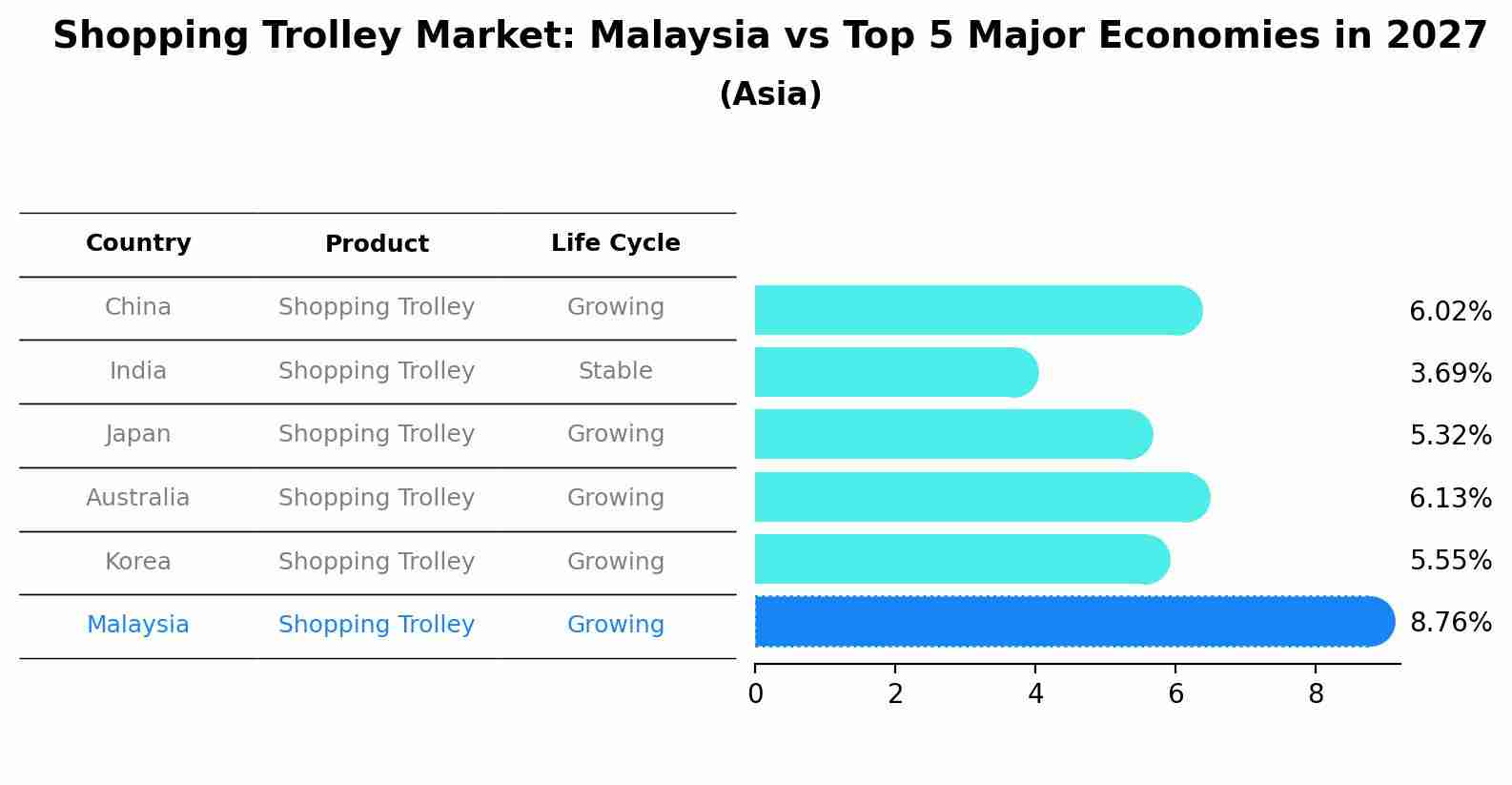 Shopping Trolley Market: Malaysia vs Top 5 Major Economies in 2027 (Asia)