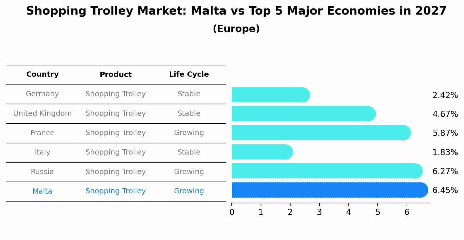 Shopping Trolley Market: Malta vs Top 5 Major Economies in 2027 (Europe)