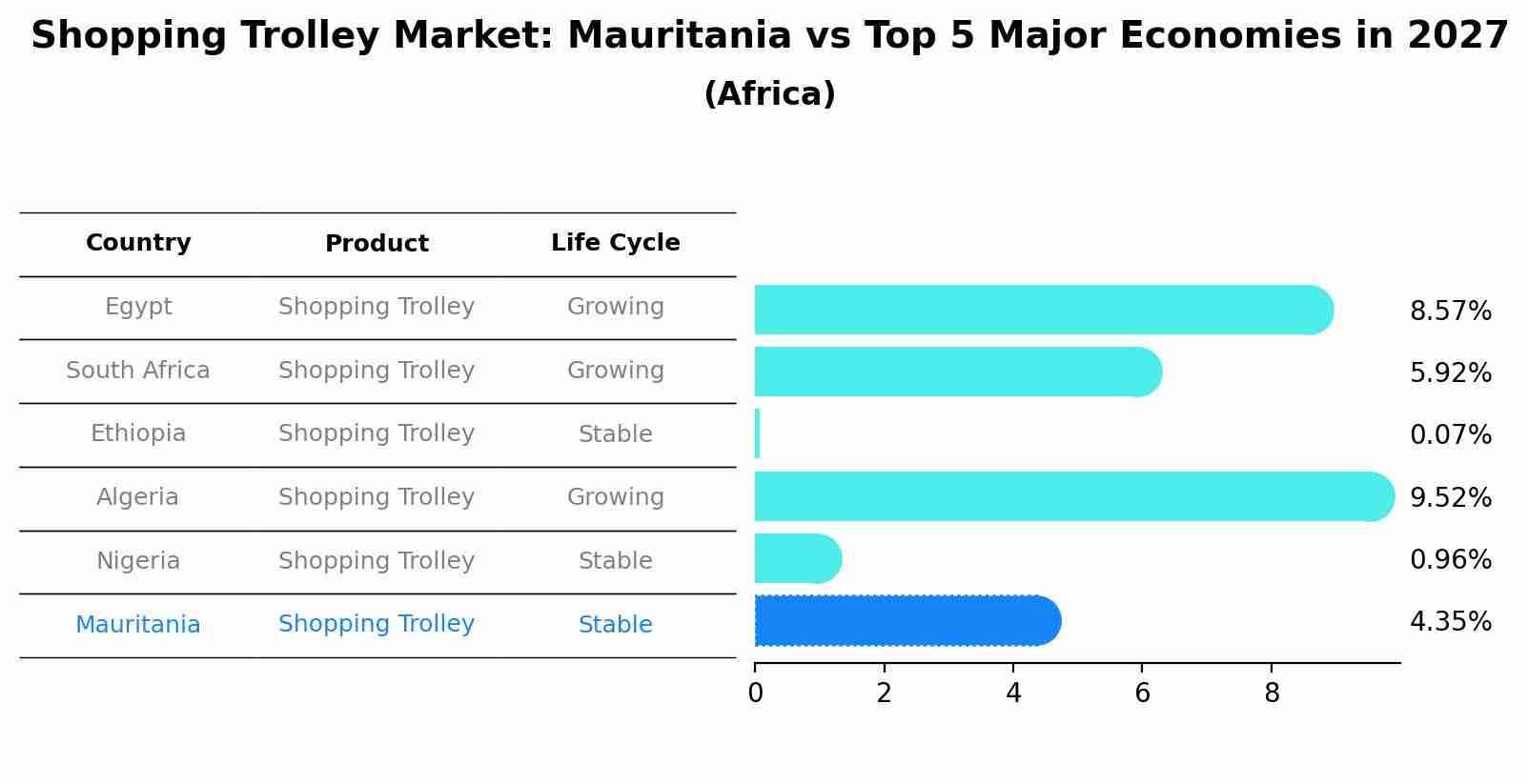 Shopping Trolley Market: Mauritania vs Top 5 Major Economies in 2027 (Africa)