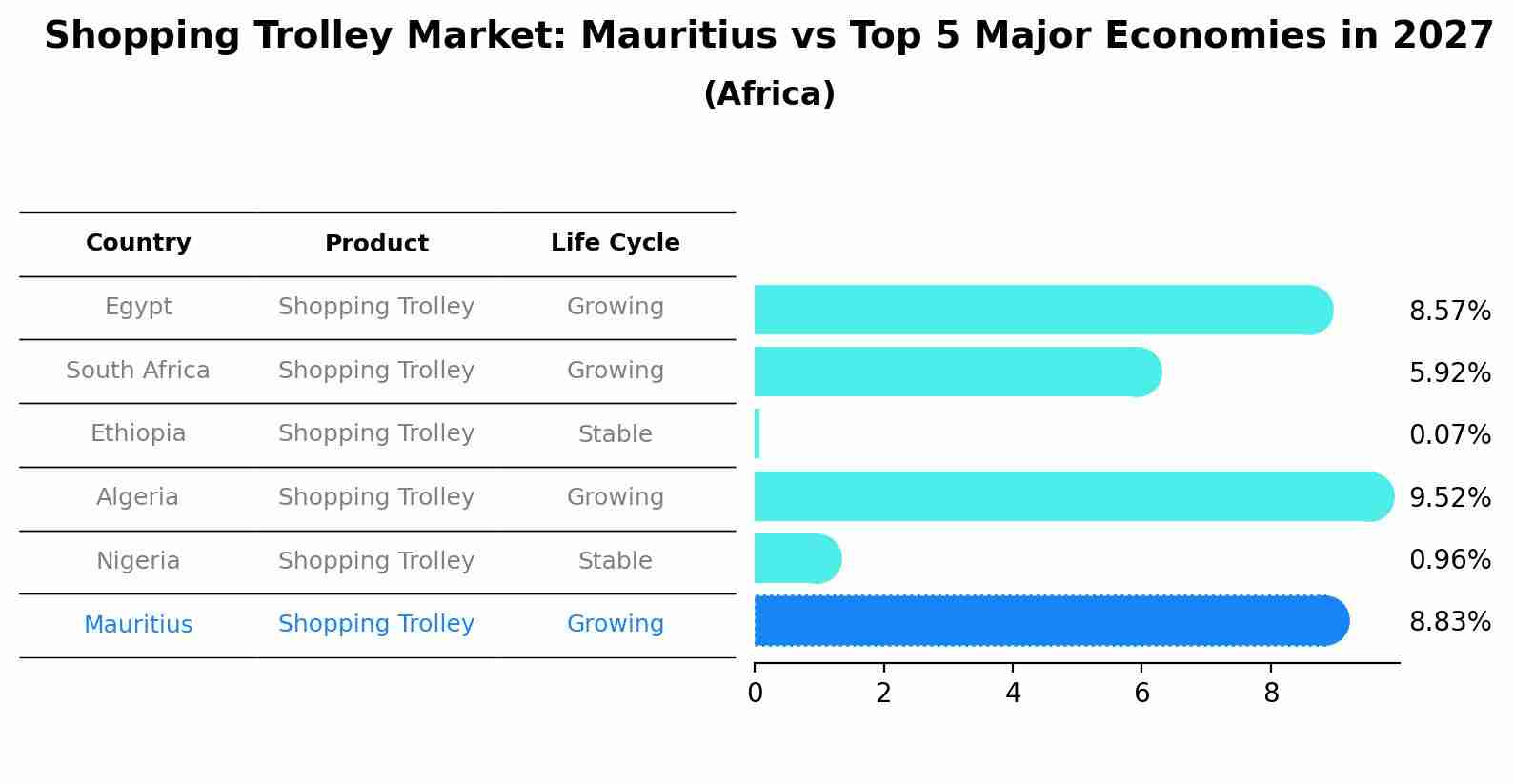 Shopping Trolley Market: Mauritius vs Top 5 Major Economies in 2027 (Africa)