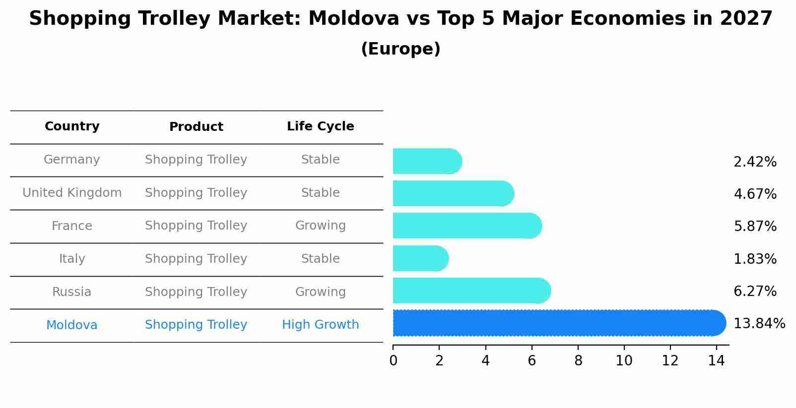 Shopping Trolley Market: Moldova vs Top 5 Major Economies in 2027 (Europe)