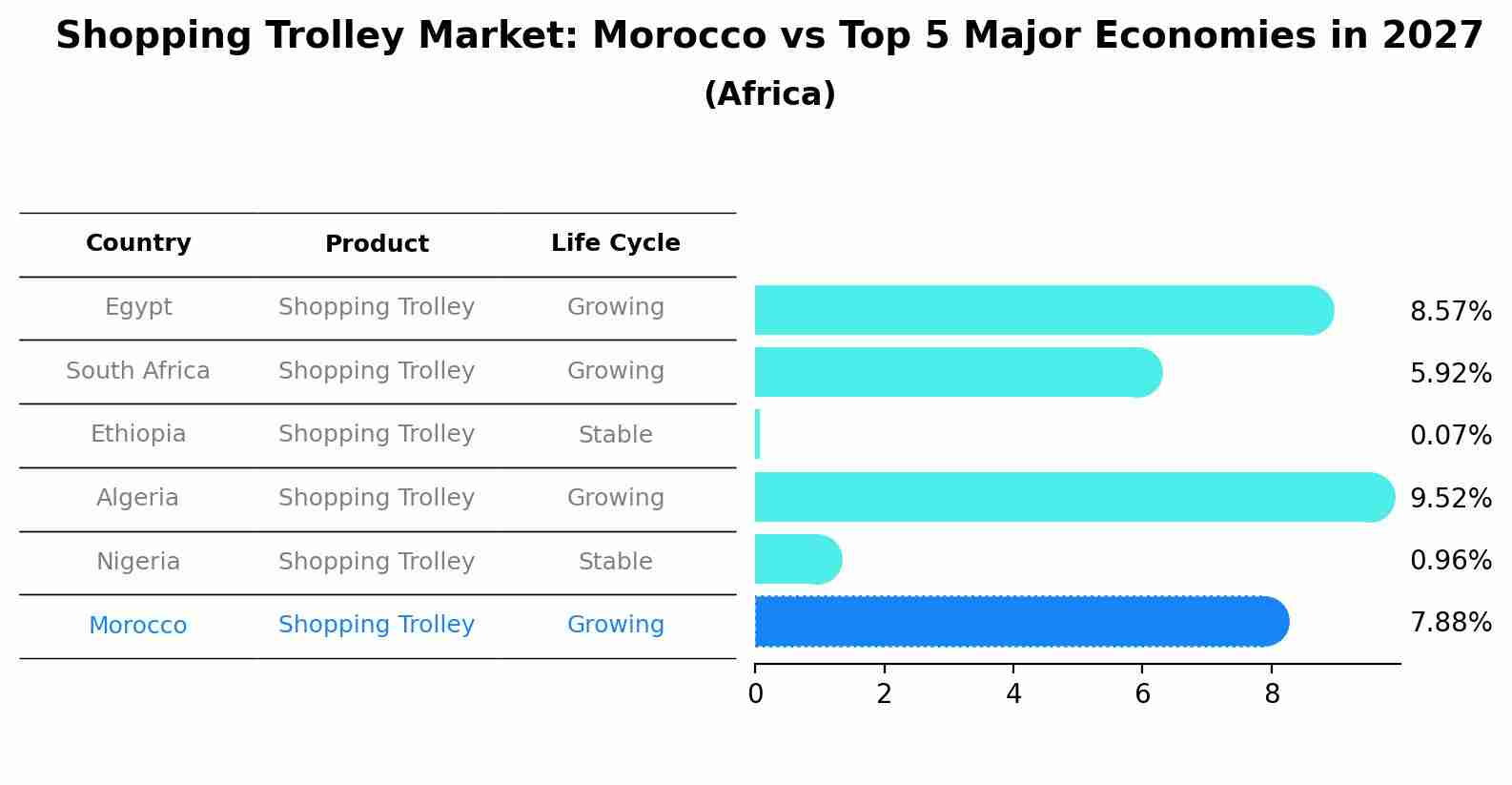 Shopping Trolley Market: Morocco vs Top 5 Major Economies in 2027 (Africa)