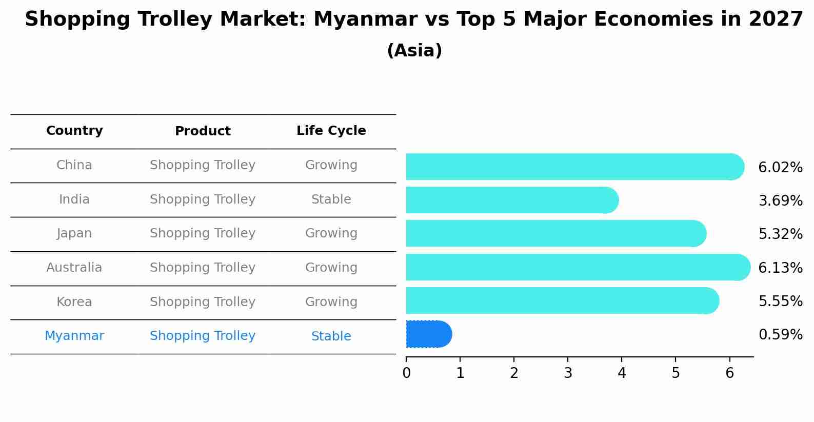 Shopping Trolley Market: Myanmar vs Top 5 Major Economies in 2027 (Asia)
