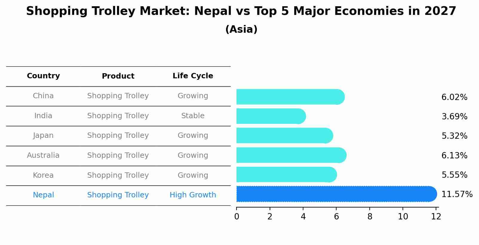 Shopping Trolley Market: Nepal vs Top 5 Major Economies in 2027 (Asia)