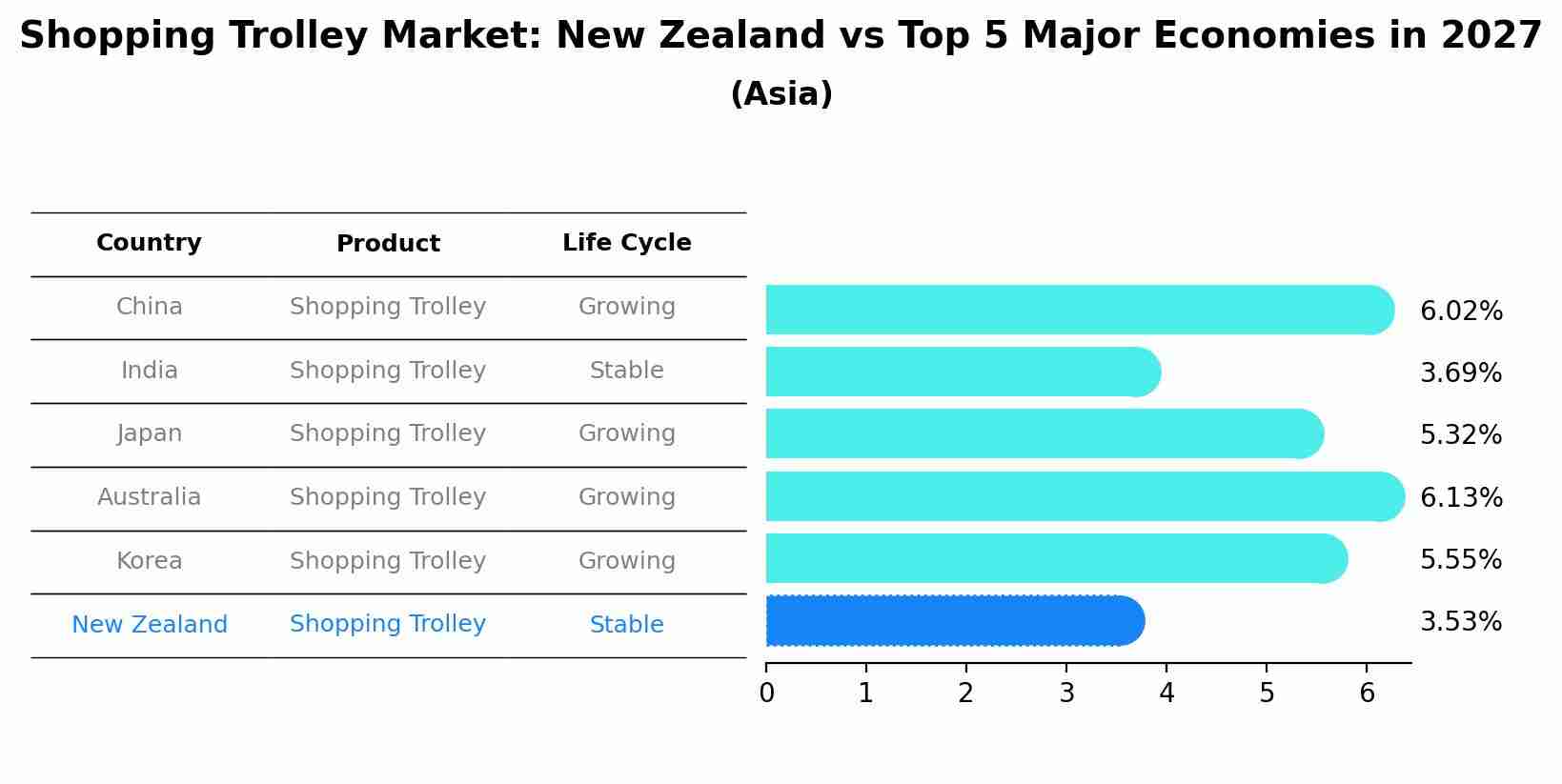 Shopping Trolley Market: New Zealand vs Top 5 Major Economies in 2027 (Asia)