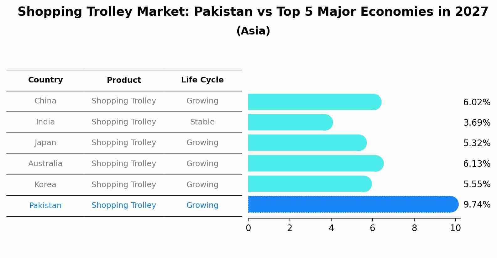Shopping Trolley Market: Pakistan vs Top 5 Major Economies in 2027 (Asia)