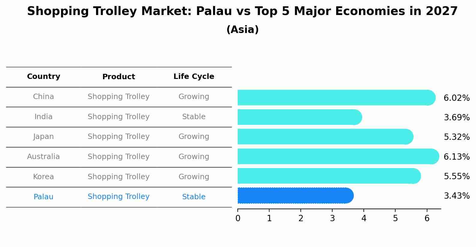 Shopping Trolley Market: Palau vs Top 5 Major Economies in 2027 (Asia)