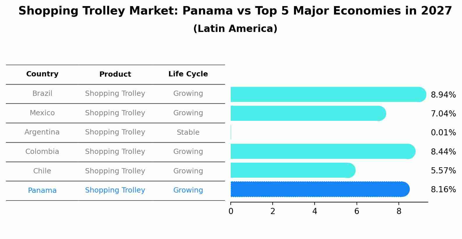 Shopping Trolley Market: Panama vs Top 5 Major Economies in 2027 (Latin America)