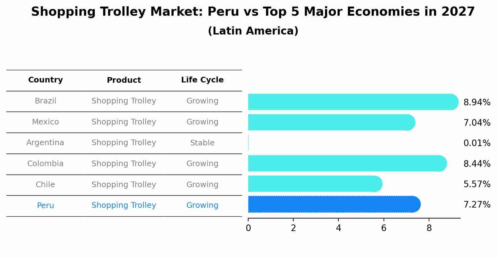 Shopping Trolley Market: Peru vs Top 5 Major Economies in 2027 (Latin America)